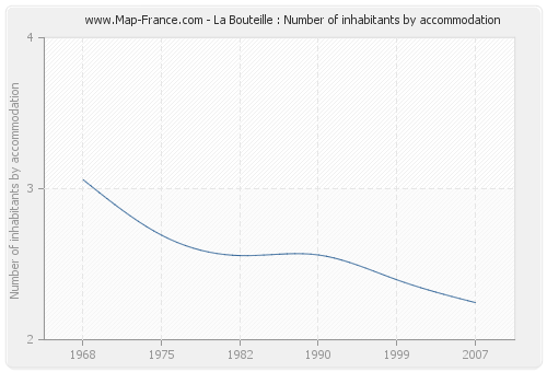 La Bouteille : Number of inhabitants by accommodation